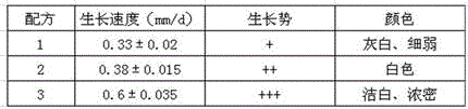 Lentinus edodes strain culture medium containing coconut powder and preparation method thereof