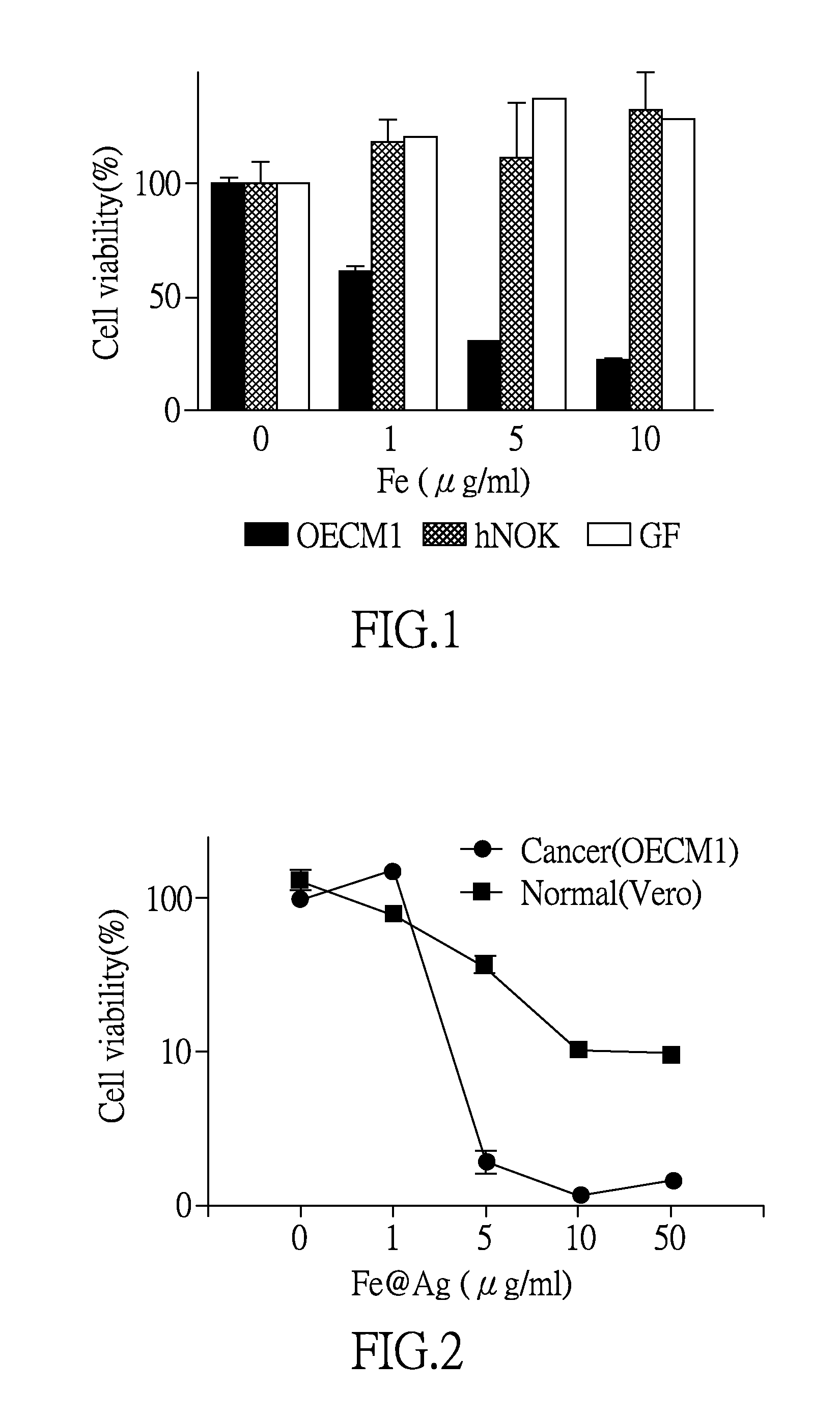Method for treating cancer by using Fe-based particles