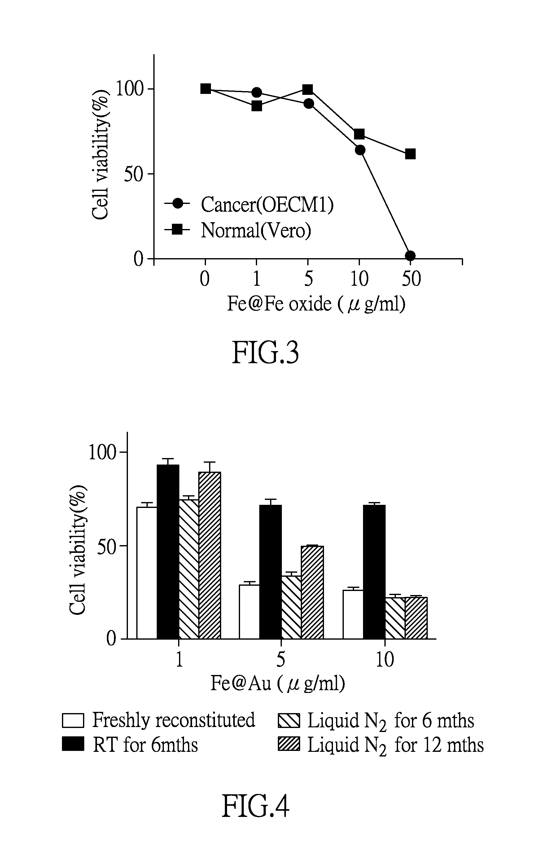 Method for treating cancer by using Fe-based particles
