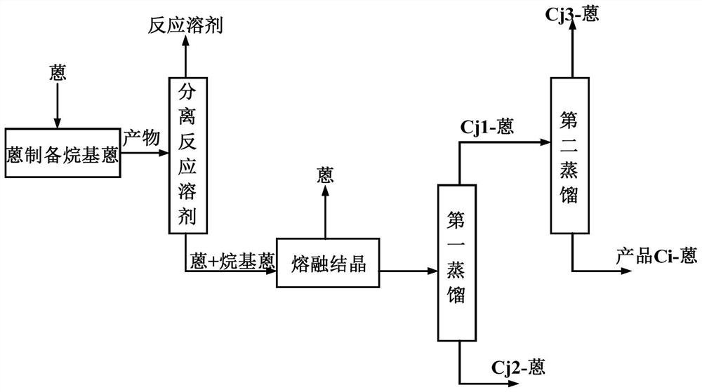 Method for preparing 2-alkylanthraquinone by separating 2-alkylanthracene from anthracene by reaction and then catalyzing oxidation