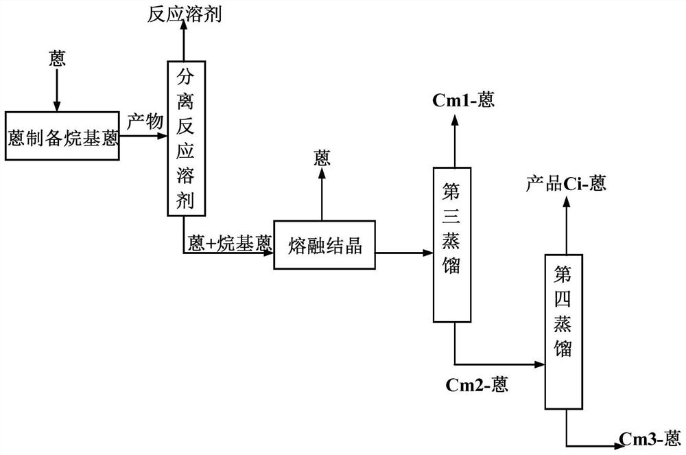 Method for preparing 2-alkylanthraquinone by separating 2-alkylanthracene from anthracene by reaction and then catalyzing oxidation