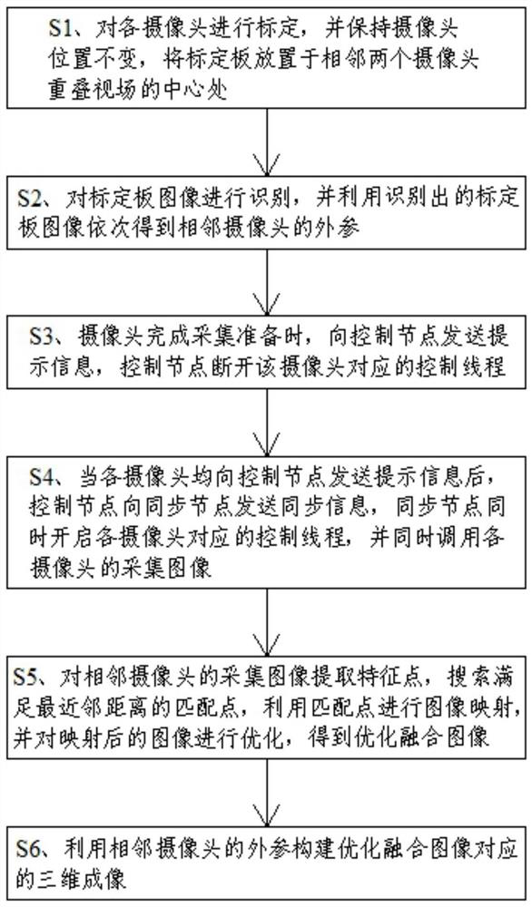 Three-dimensional imaging method based on multi-camera array