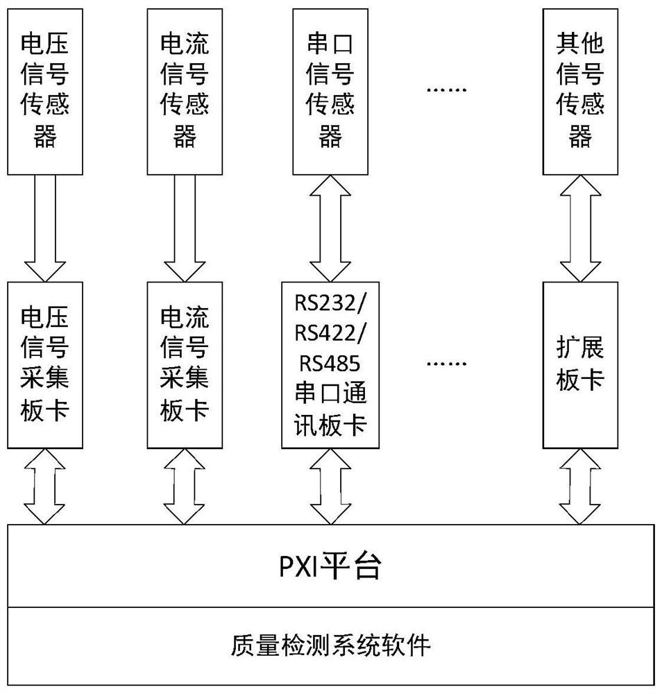 General cremation machine quality detection system based on PXI platform