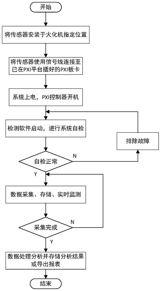 General cremation machine quality detection system based on PXI platform