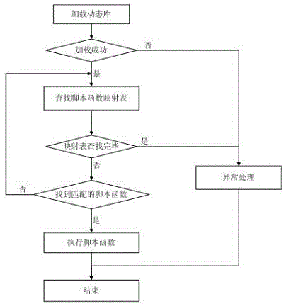 Script realization method using compiler
