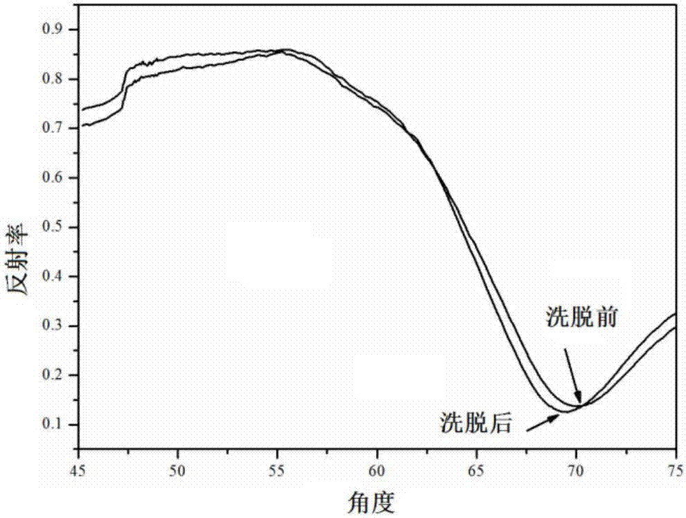 Surface plasmon resonance sensor chip for water phase detection of estrodiol and preparation method of chip