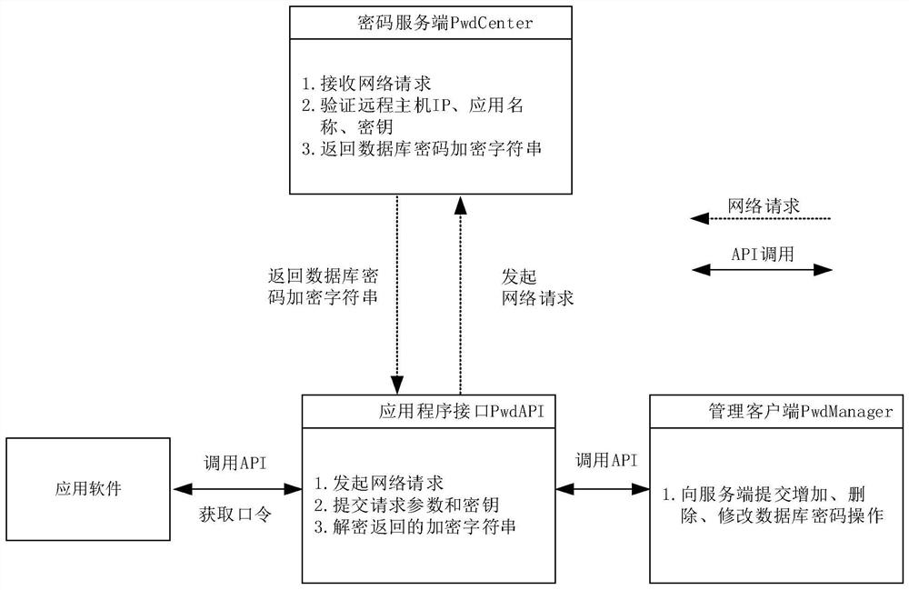 Database password centralized management and application method and system oriented to application software