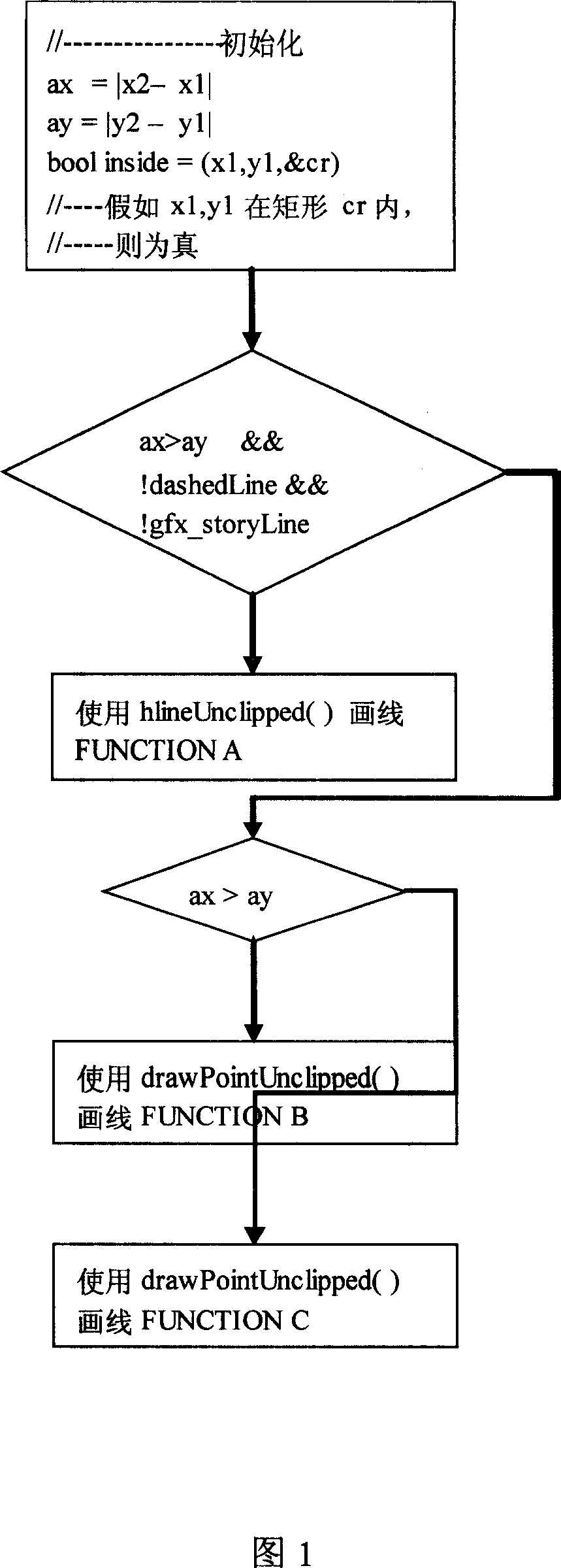 Method for implementing optimization of graph function applied in embedded development platform