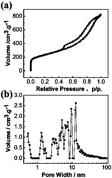 Method for self-template and self-doping preparation of supercapacitor phosphorus rich mesoporous carbon