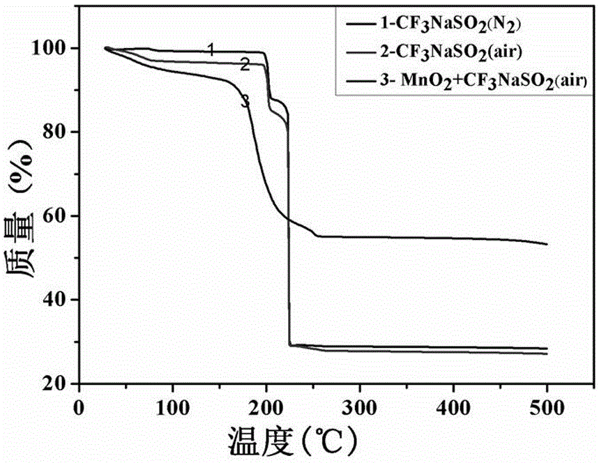 Method using manganese dioxide to catalyze trifluoromethylation of arenes or heterocyclic arenes