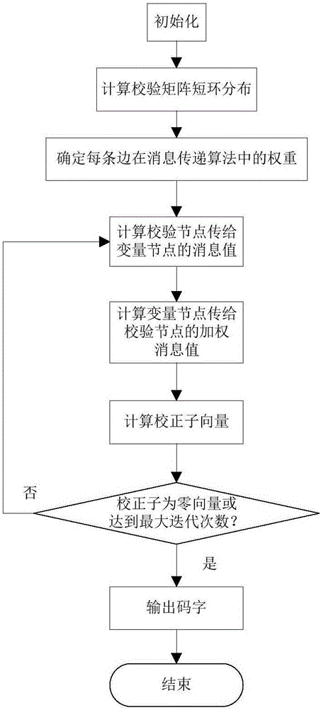 Short ring distribution based weighted message passing decoding method