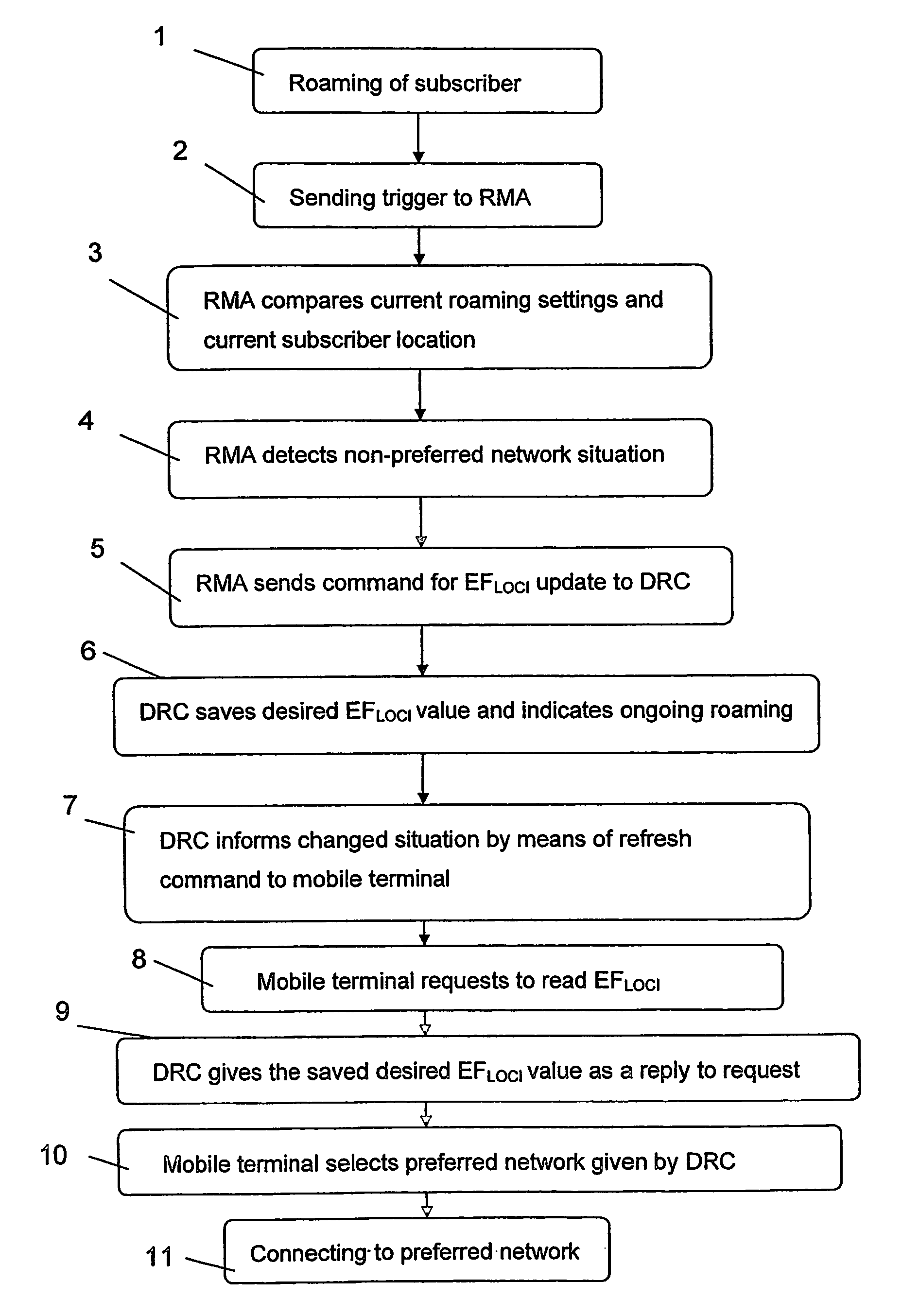 Roaming method