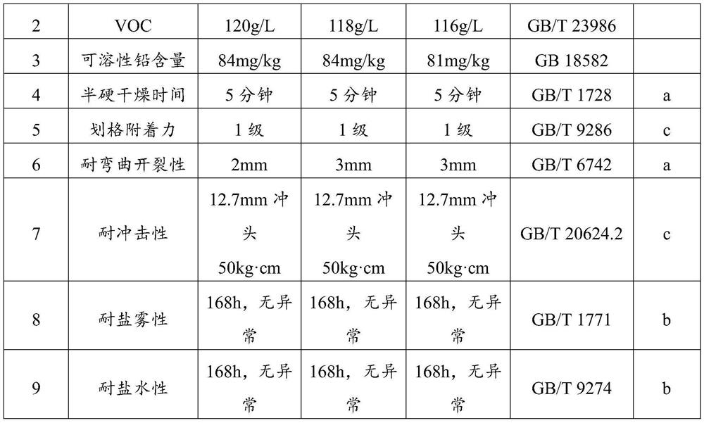 Waterborne epoxy zinc-rich primer as well as preparation method and application thereof