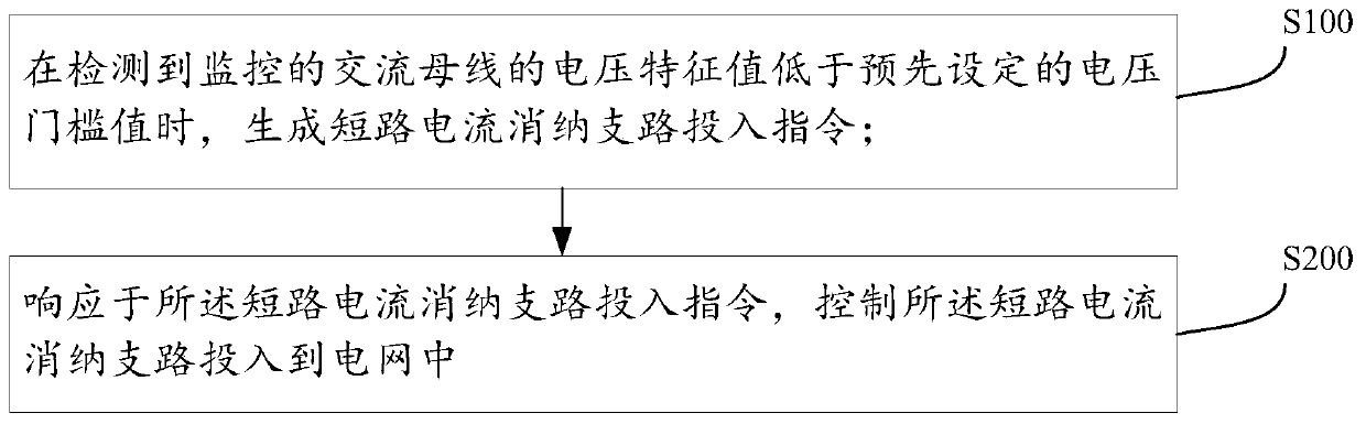 Short-circuit current sinking branch switch-in control method and device based on voltage response characteristic