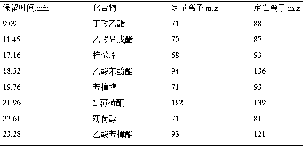 Extraction and detection method of characteristic components of filter rod fragrance lines and beads