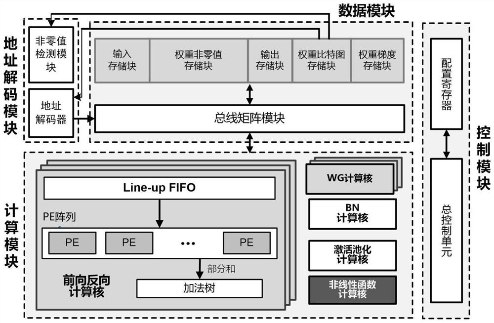 Accelerator for end-side real-time training