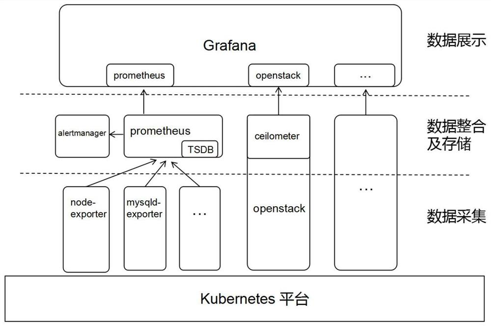 Monitoring system and method suitable for containerized deployment of open source cloud platform