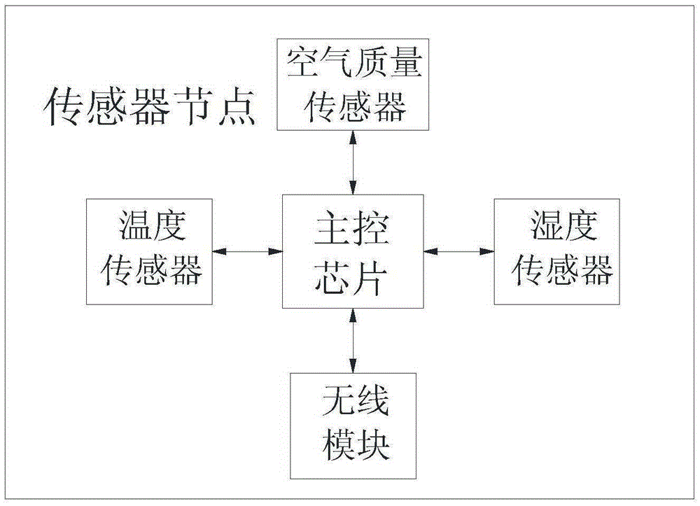 Remote management platform used for air conditioner