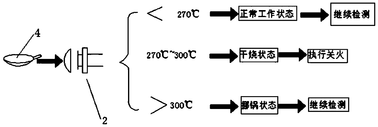 Integrated stove with anti-dry burning function and anti-dry burning system