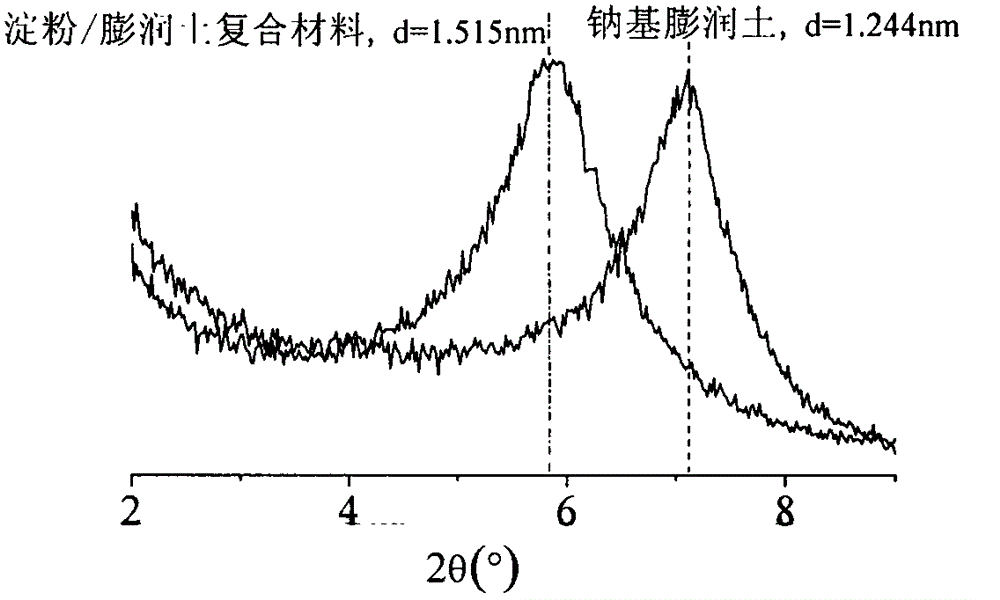 Method for preparing environment-friendly starch/bentonite composite material