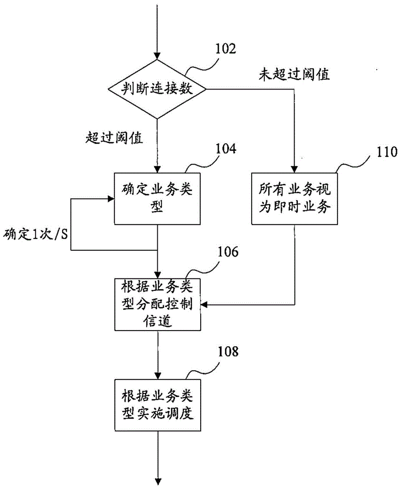 Method for implementing channel allocating and scheduling based on service types and equipment thereof