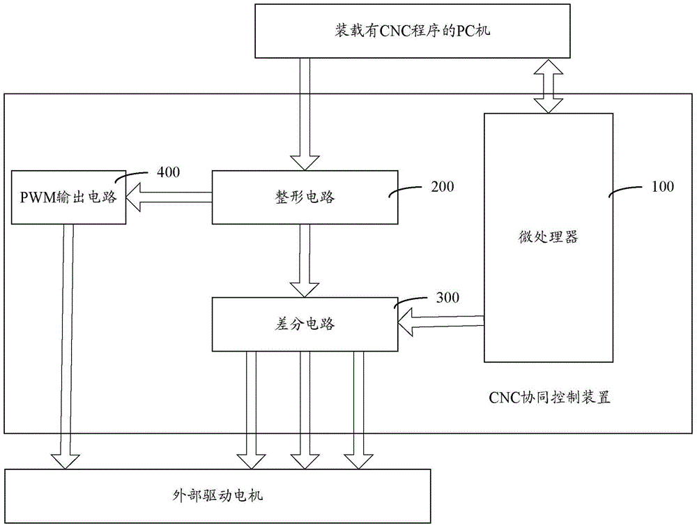 CNC cooperative control device and numerical control system