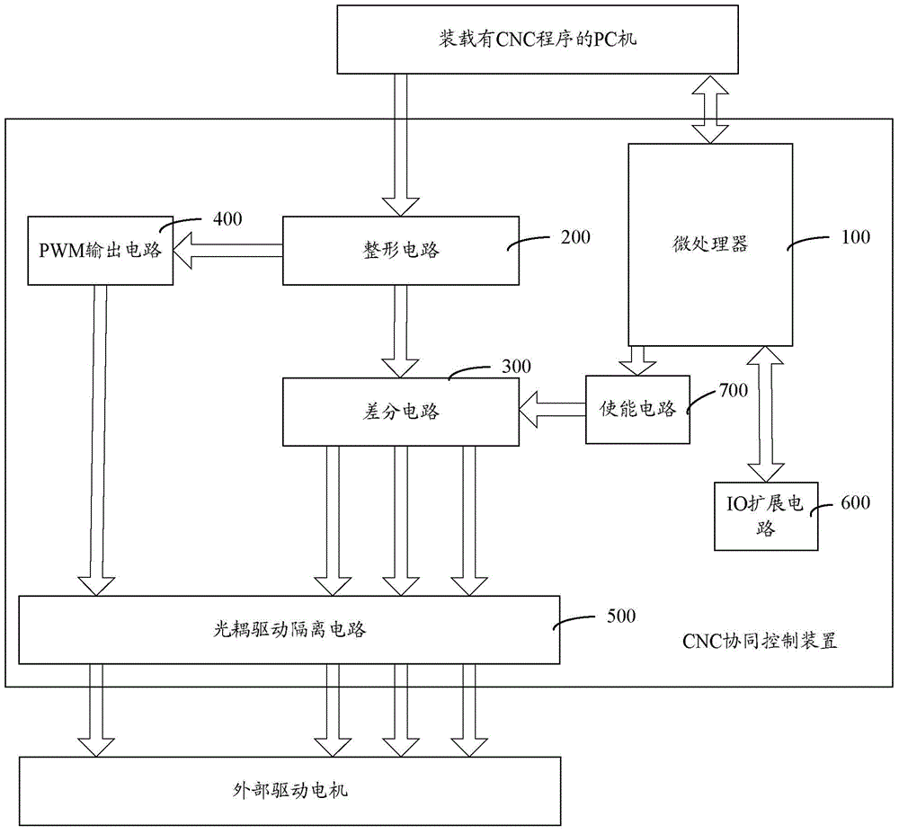 CNC cooperative control device and numerical control system