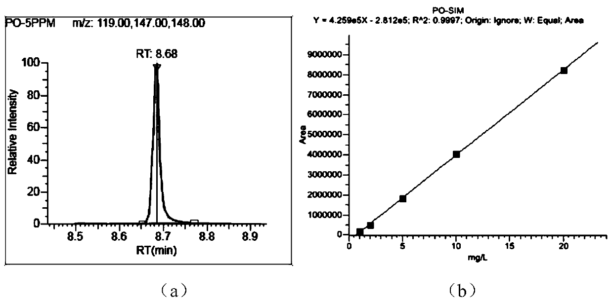 Gas chromatography-mass spectrometry determination method of (2, 4, 6-trimethylbenzoyl) diphenyl phosphine oxide