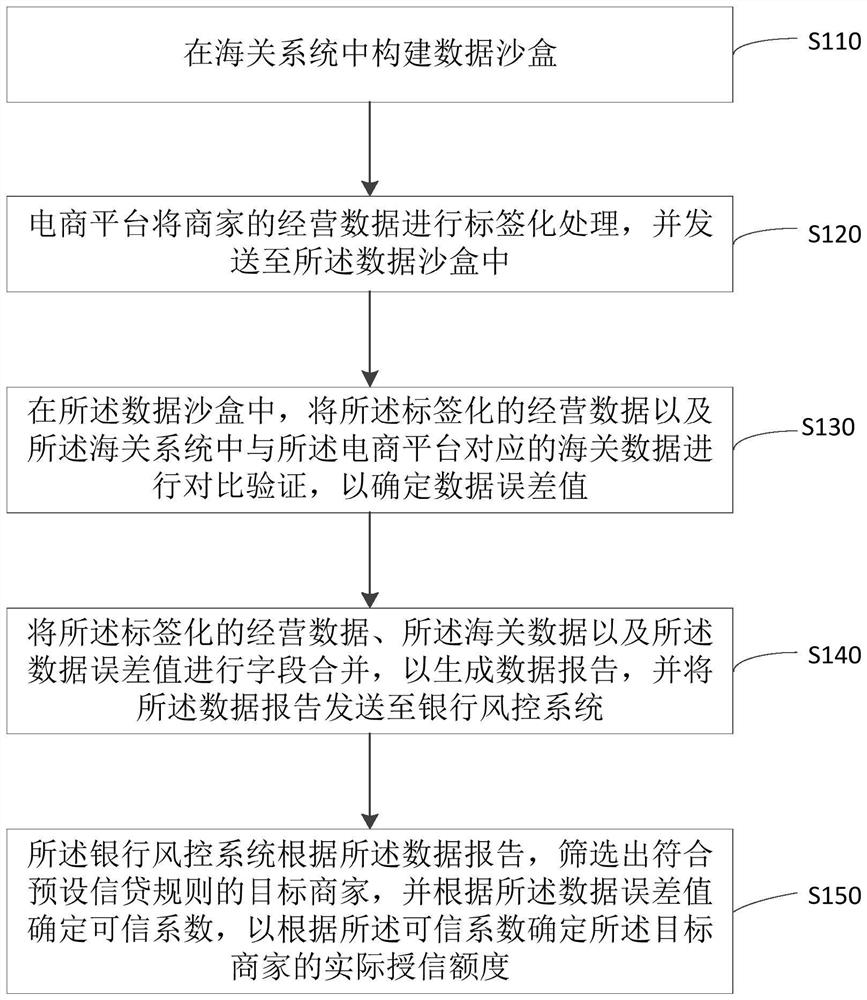 Cross-border e-commerce data asset management method and device, computer equipment and medium