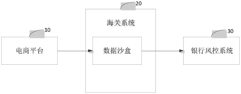 Cross-border e-commerce data asset management method and device, computer equipment and medium