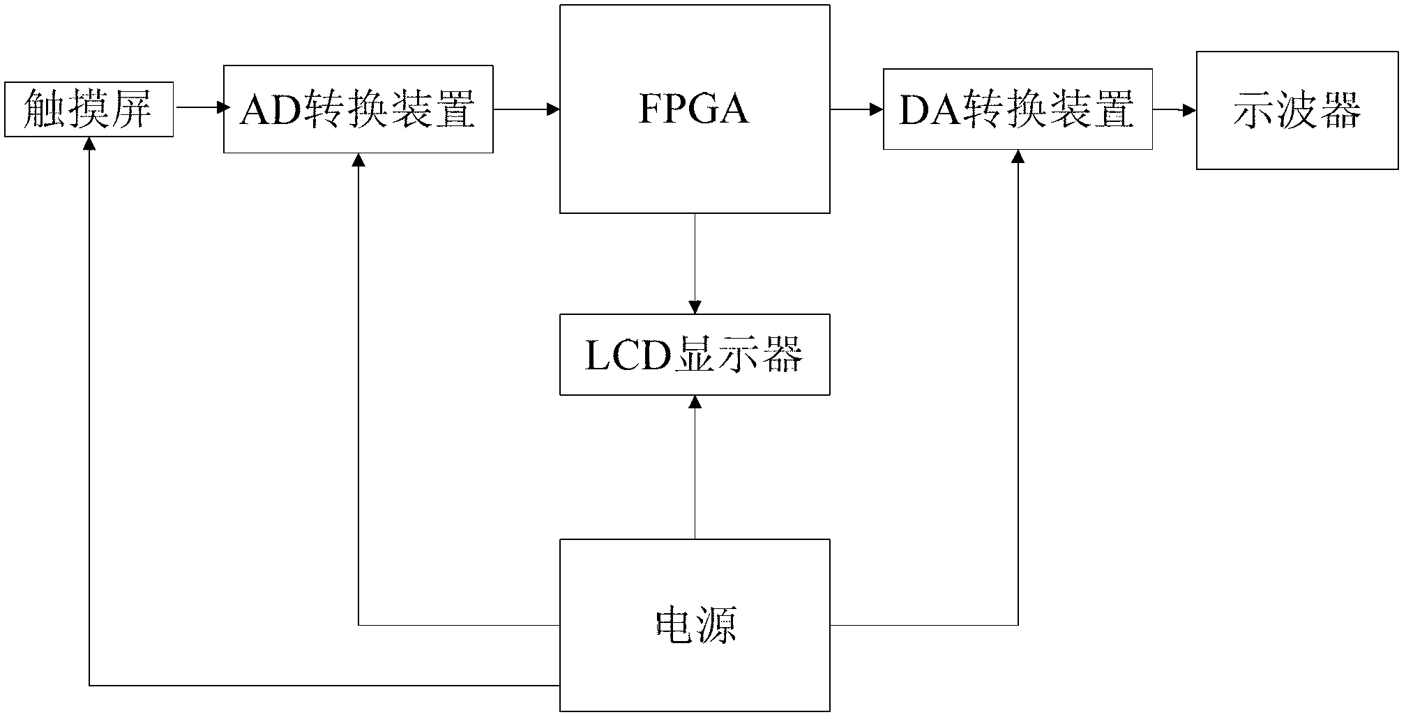 FPGA (Field Programmable Gate Array)-based pulse wave signal generator and method