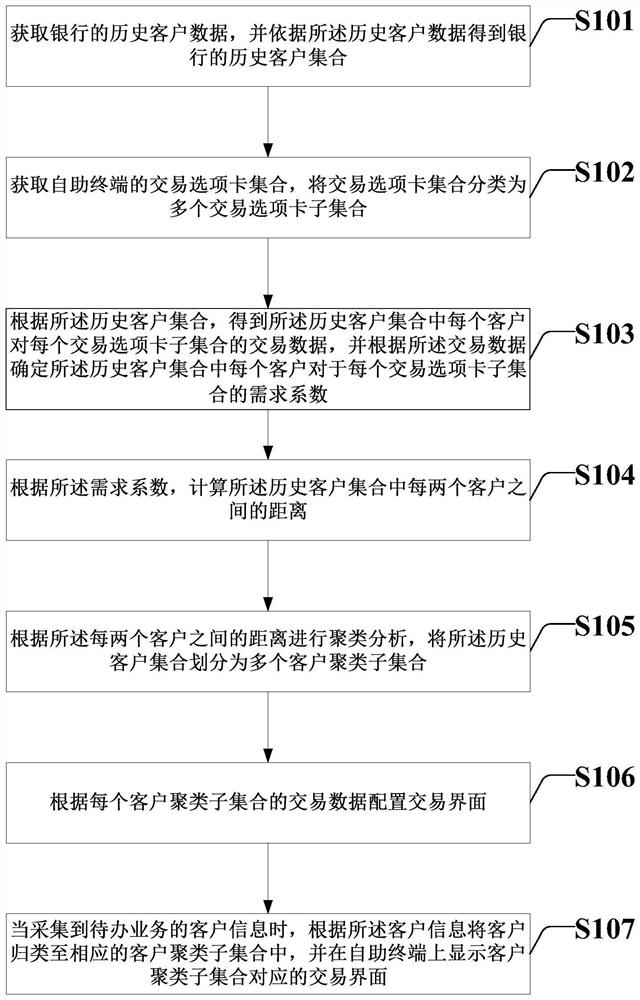 Terminal interface setting method and system based on clustering analysis