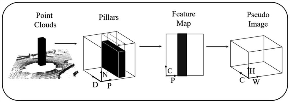 3D point cloud semantic segmentation method under bird's-eye view coding view angle