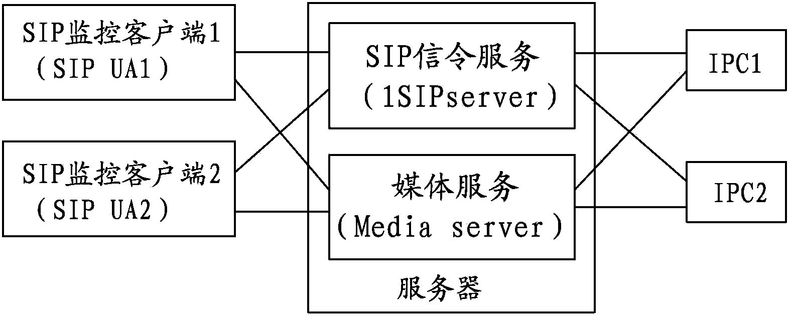 Video multicast achieving method based on session initiation protocol (SIP) monitoring system