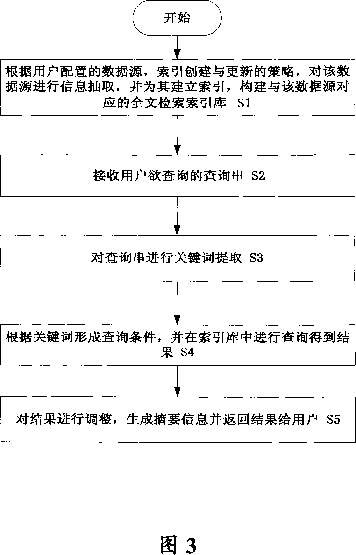 Method and system for searching full text of electric document