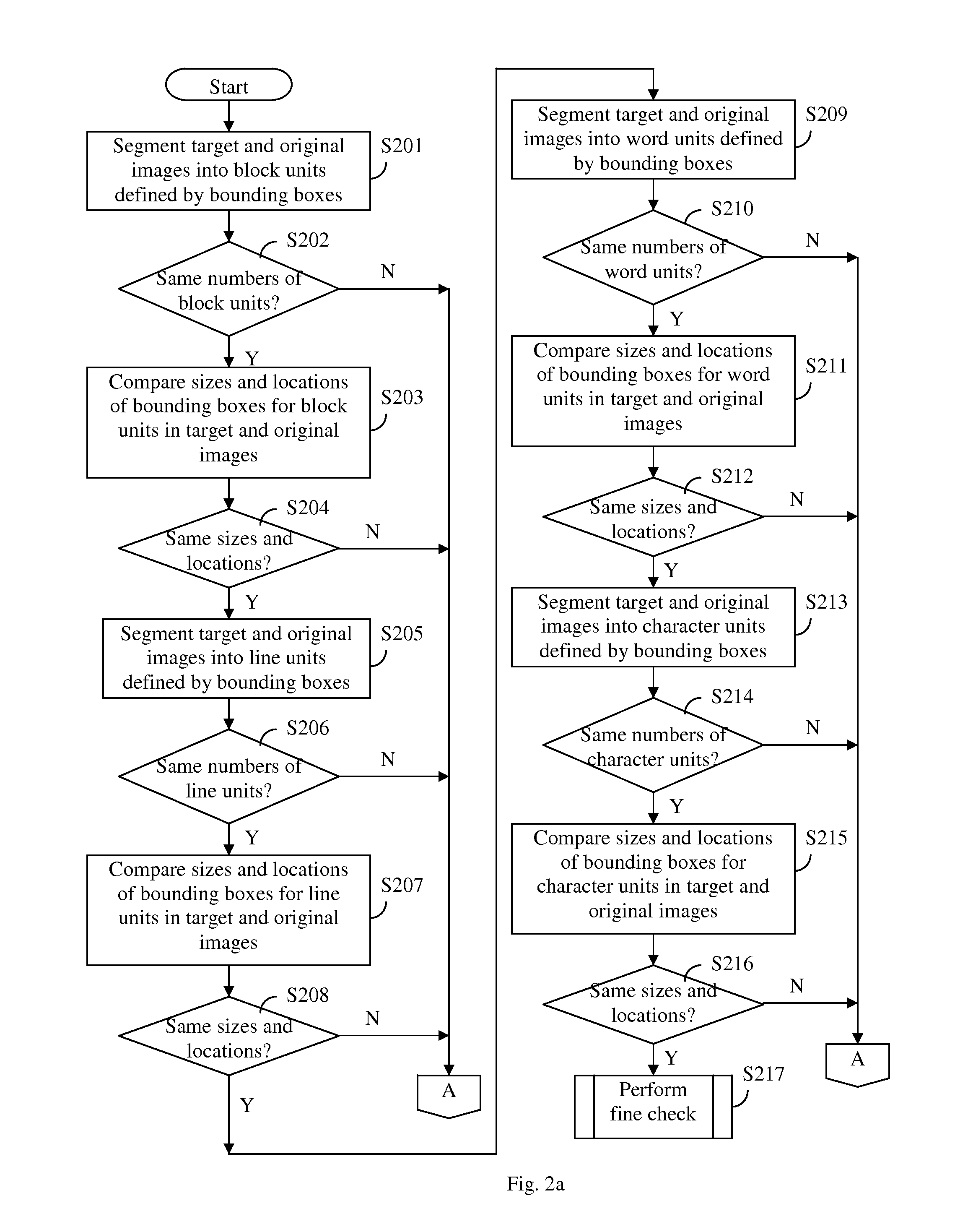 Method and apparatus for authenticating printed documents using multi-level image comparison based on document characteristics