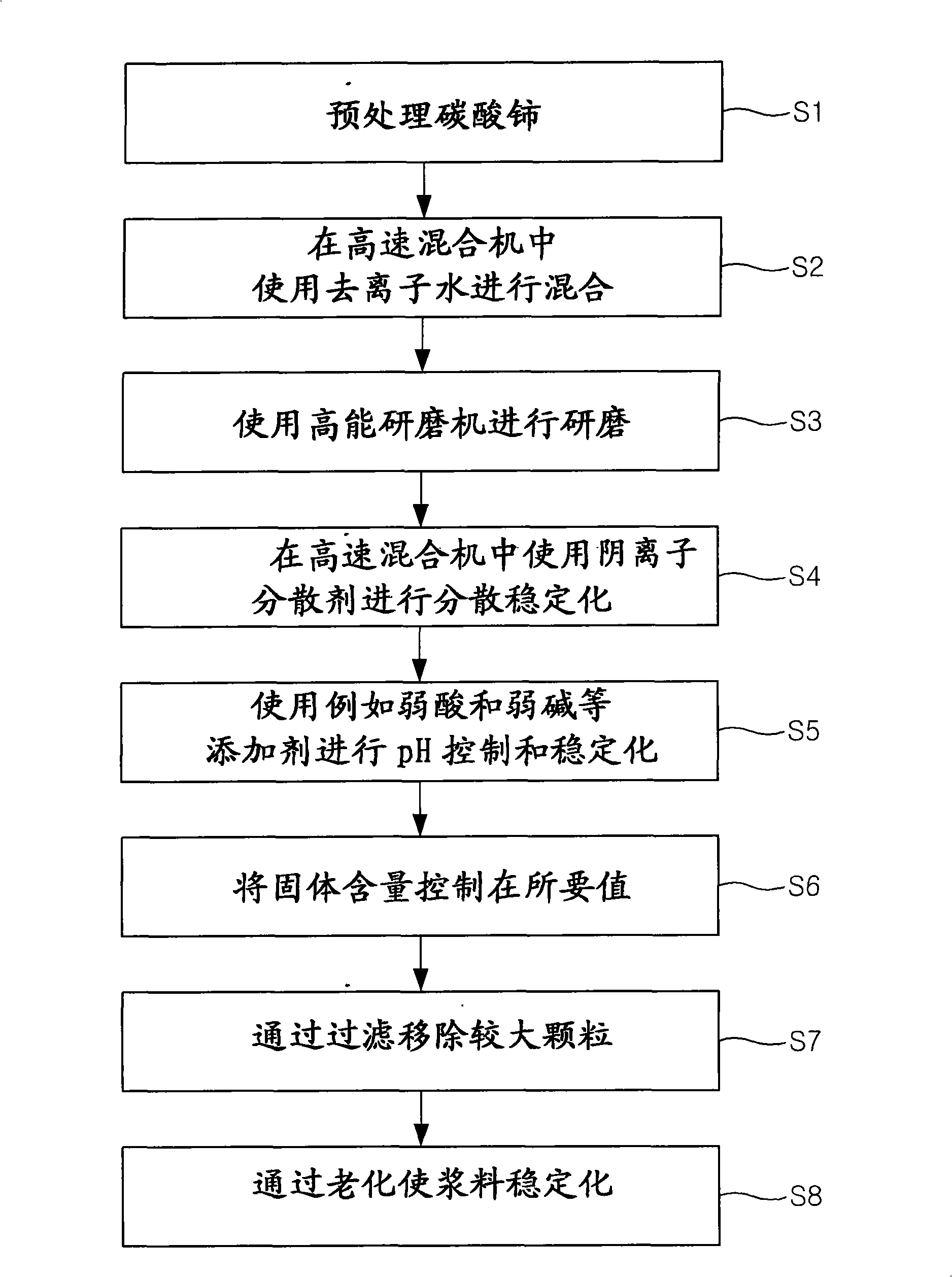 Abrasive particles, slurry for polishing and method of manufacturing the same