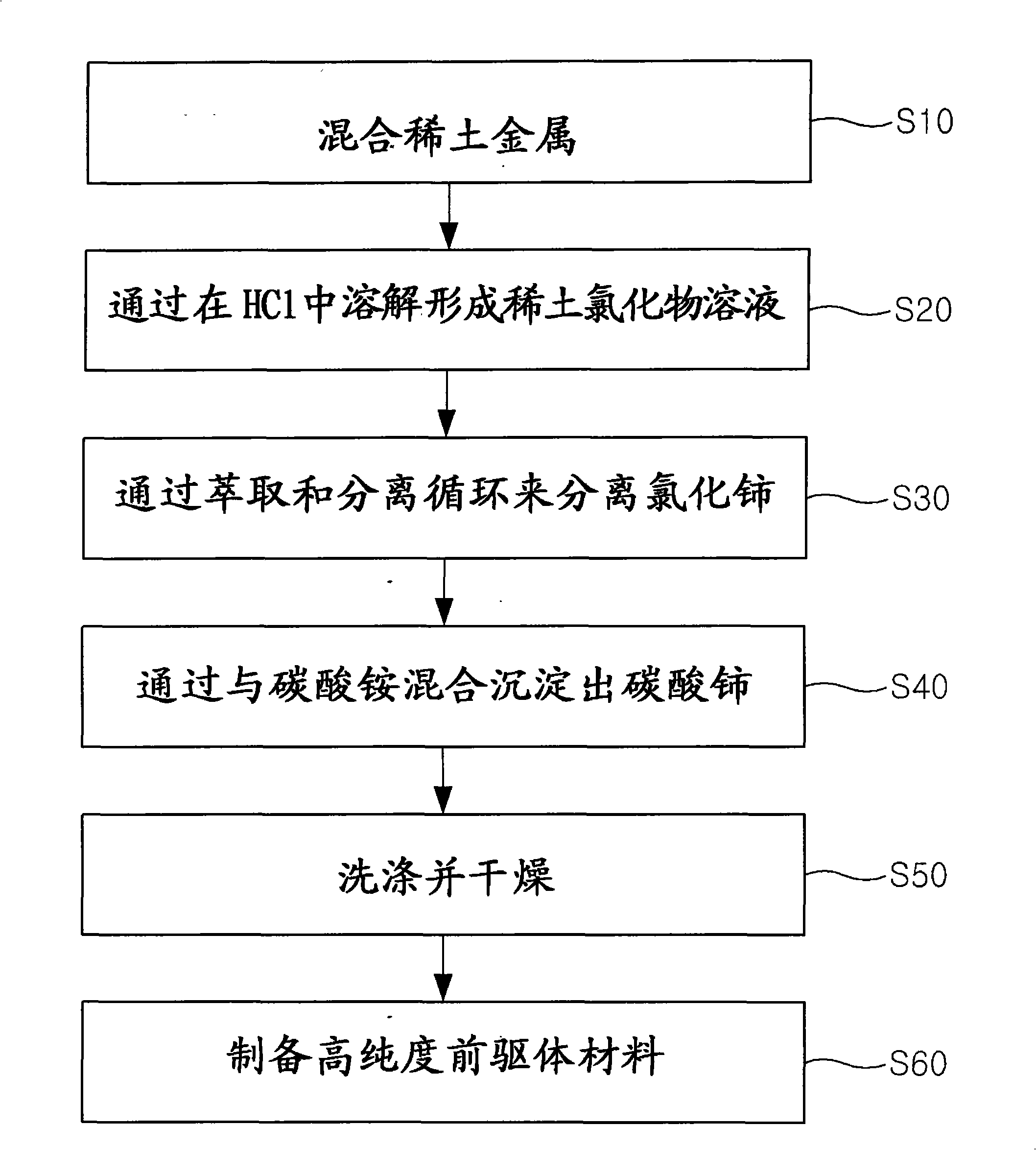 Abrasive particles, slurry for polishing and method of manufacturing the same