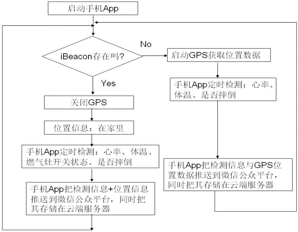 Safety monitoring system and method for senior based on WeChat