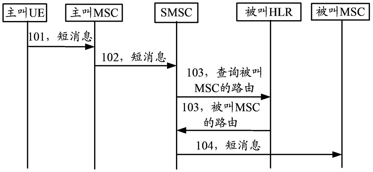 A short message transmission method, system and device