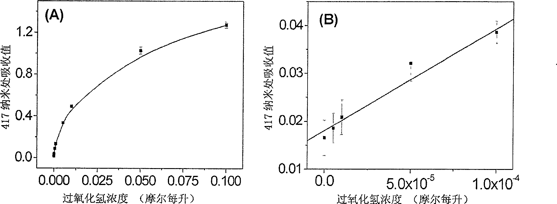 Method for detecting hydrogen peroxide or glucose based on enzyme simulation by ferroferric oxide magnetic nanometer particle