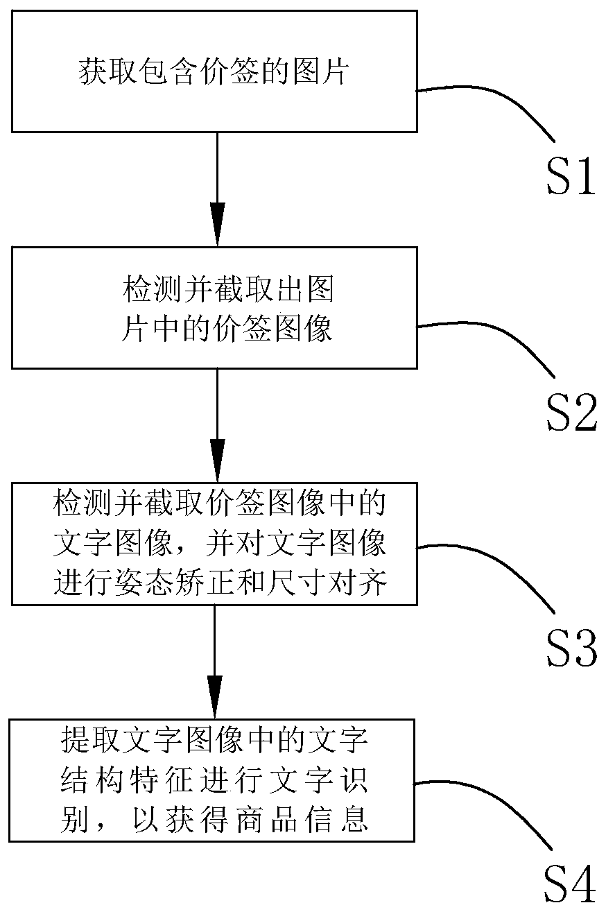 Method for automatically identifying price tags, computer readable medium and system