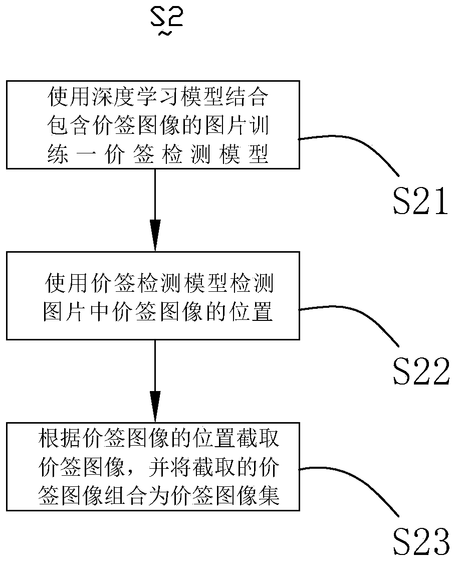 Method for automatically identifying price tags, computer readable medium and system