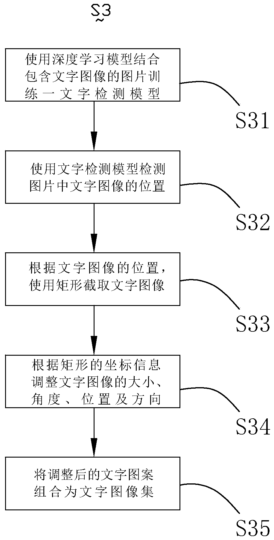 Method for automatically identifying price tags, computer readable medium and system