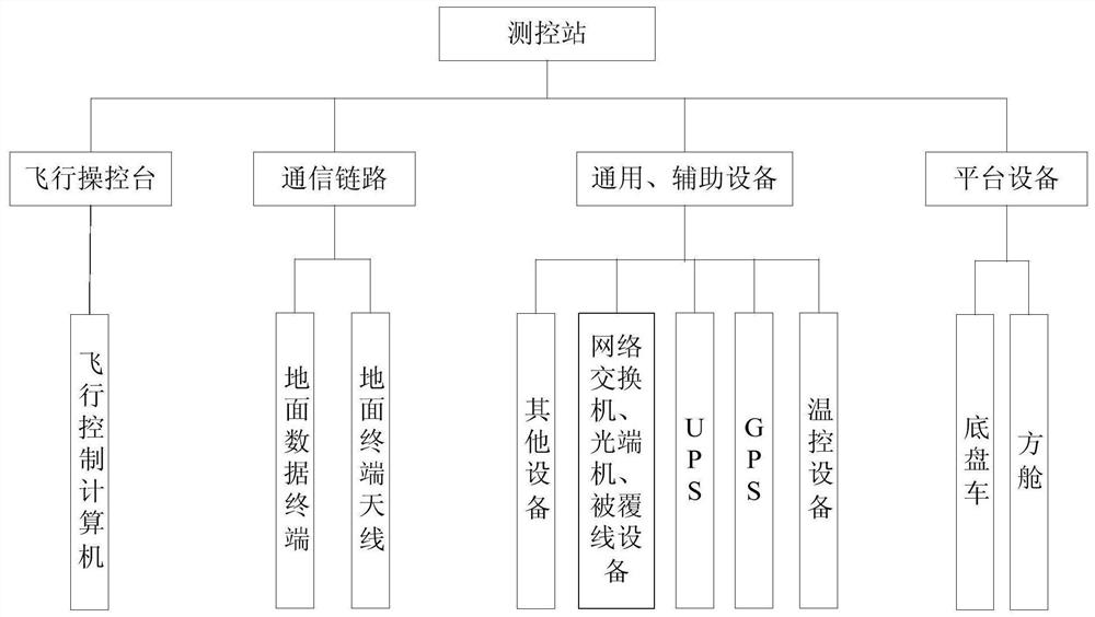 A measurement and control station and communication method