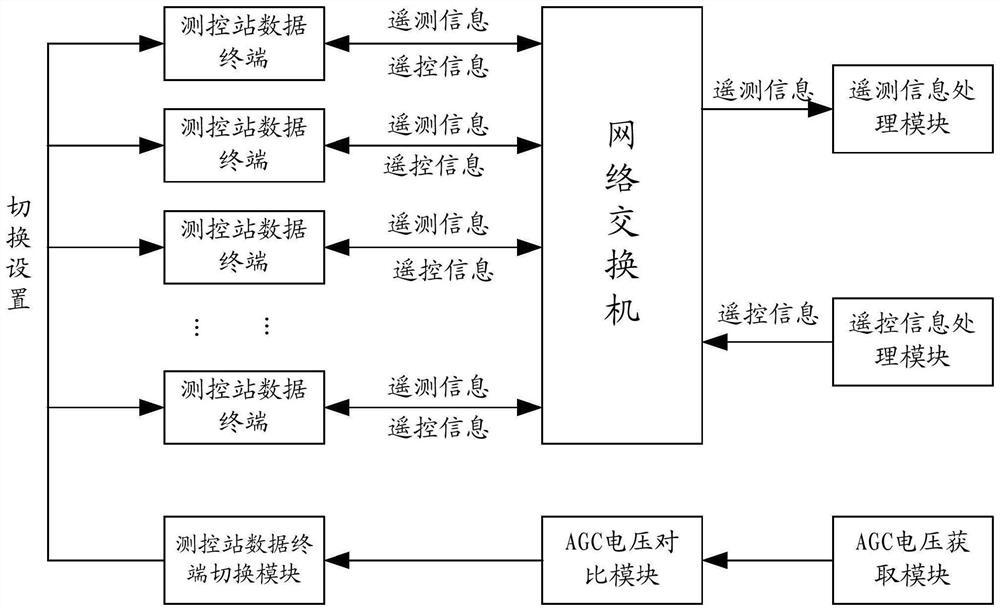 A measurement and control station and communication method