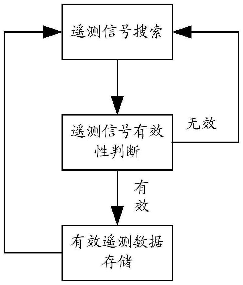 A measurement and control station and communication method