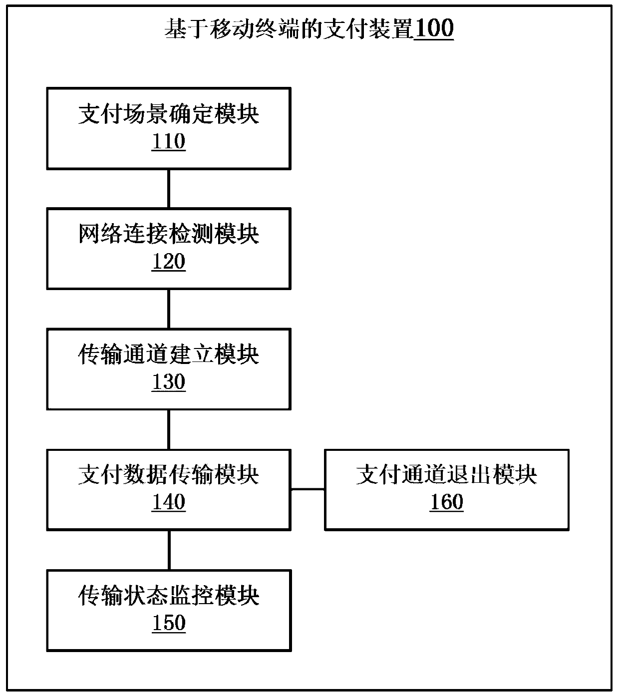Mobile terminal and payment method and device based on mobile terminal
