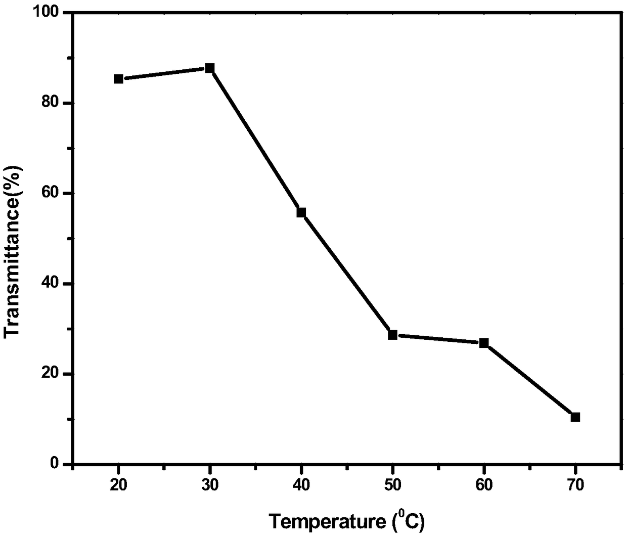 Preparation method of temperature responsive comb-like structured polycarboxylic acid