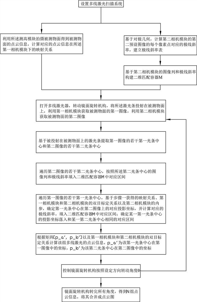 Multi-line laser scanning method and system based on binocular vision